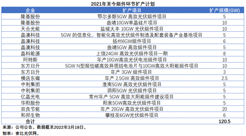 擴(kuò)產(chǎn)浪潮之下光伏設(shè)備企業(yè)股價萎靡不振，預(yù)期變了？