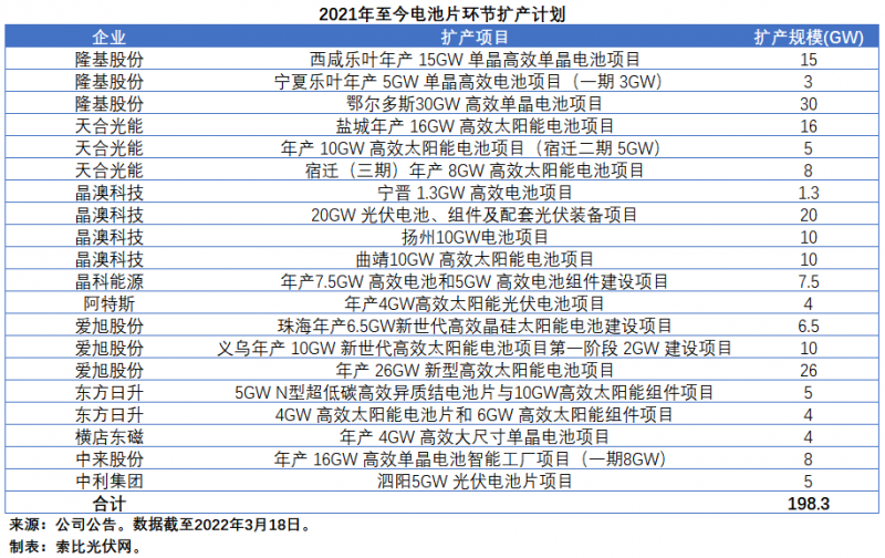 擴(kuò)產(chǎn)浪潮之下光伏設(shè)備企業(yè)股價萎靡不振，預(yù)期變了？