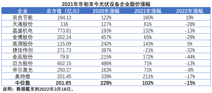 擴(kuò)產(chǎn)浪潮之下光伏設(shè)備企業(yè)股價萎靡不振，預(yù)期變了？