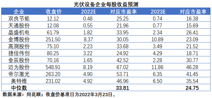 擴(kuò)產(chǎn)浪潮之下光伏設(shè)備企業(yè)股價萎靡不振，預(yù)期變了？
