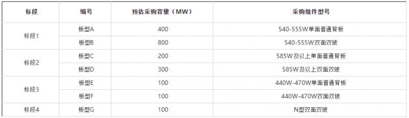 2GW！華能集團(tuán)開啟2022年第一批組件集采