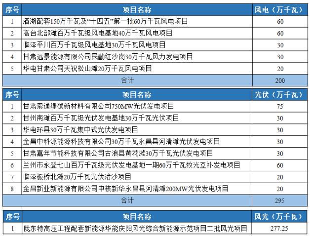 光伏2.95GW！甘肅發(fā)布2022年重大建設(shè)項(xiàng)目名單