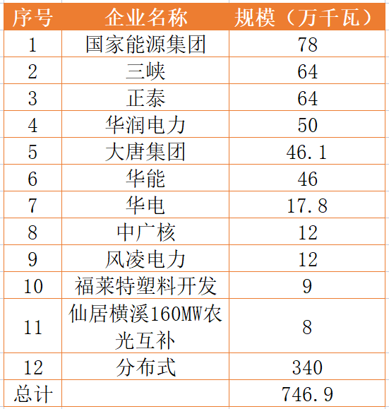 國家能源集團、三峽、正泰領銜！浙江公布7.46GW重點光伏項目清單