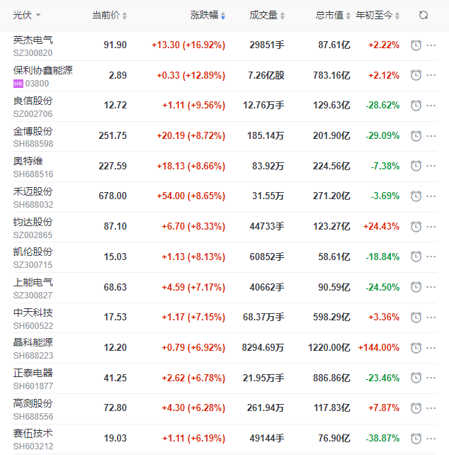 A股市場全面回暖光伏板塊縮量大漲，短期走勢仍不明朗
