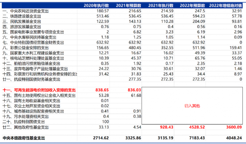 合計5000億！“國家財政支出+電網(wǎng)企業(yè)舉債”合力解決可再生能源補貼問題！