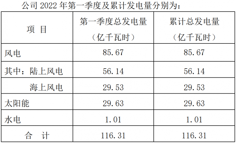 三峽能源：2022Q1光伏發(fā)電29.63億千瓦時，同比增長44.18%