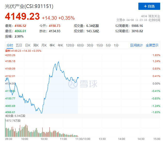你被主力“套路”了嗎？光伏板塊早盤V型反轉(zhuǎn)逆勢(shì)上攻！