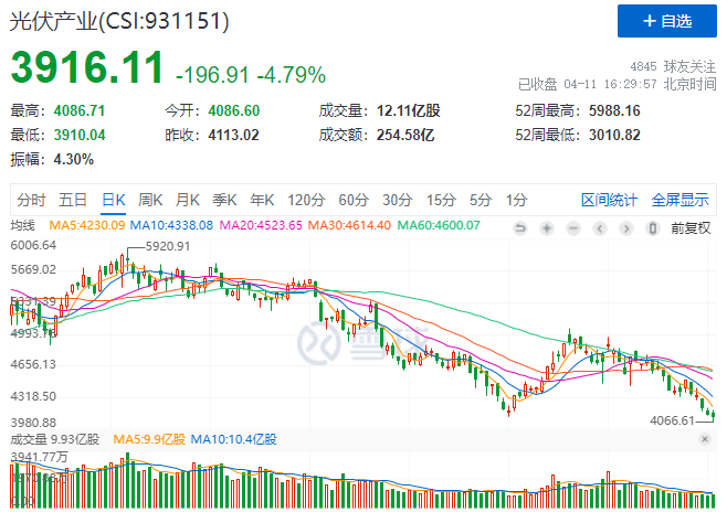 光伏板塊暴跌4.8%，市場“黃金坑”若隱若現(xiàn)！