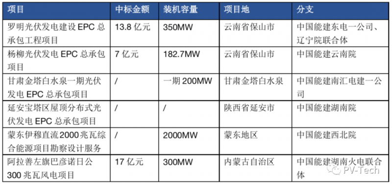 超3GW！中國(guó)能建中標(biāo)多個(gè)光伏項(xiàng)目！