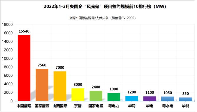 一季度69.29GW“風(fēng)光儲(chǔ)”項(xiàng)目：央國(guó)企占61.32%、中國(guó)能建、國(guó)家能源集團(tuán)領(lǐng)跑! (詳見(jiàn)文內(nèi))