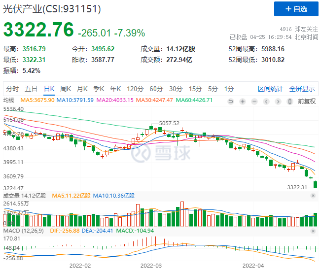 創(chuàng)造歷史！光伏板塊單日暴跌7.39%！