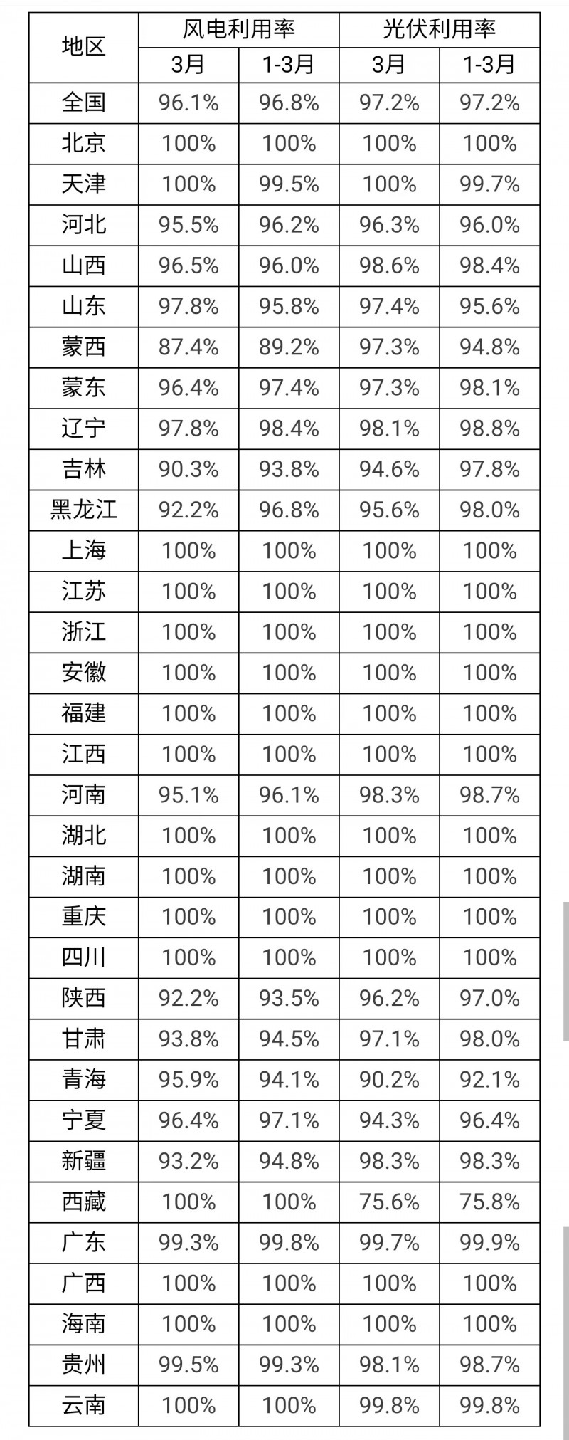 3月光伏利用率97.2%！河北、吉林、青海等地低于全國平均水平！