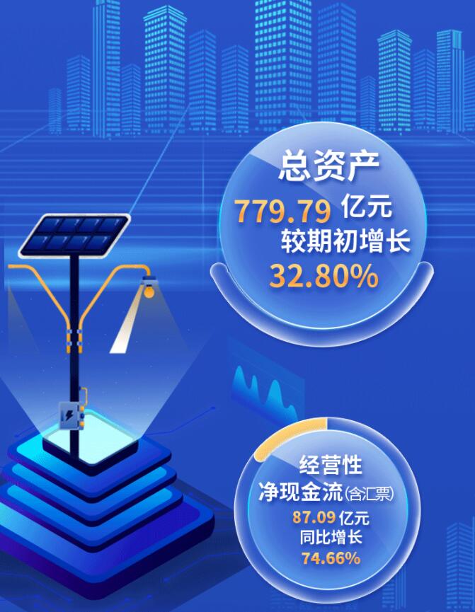 中環(huán)股份2021年度及2022年一季度報告：2022年Q1營收133.68億，同比增長79.13%！