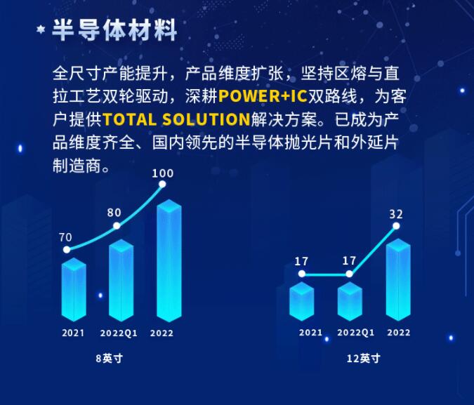 中環(huán)股份2021年度及2022年一季度報告：2022年Q1營收133.68億，同比增長79.13%！