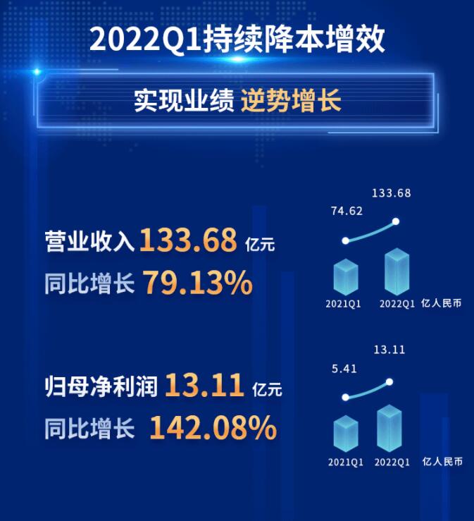 中環(huán)股份2021年度及2022年一季度報告：2022年Q1營收133.68億，同比增長79.13%！
