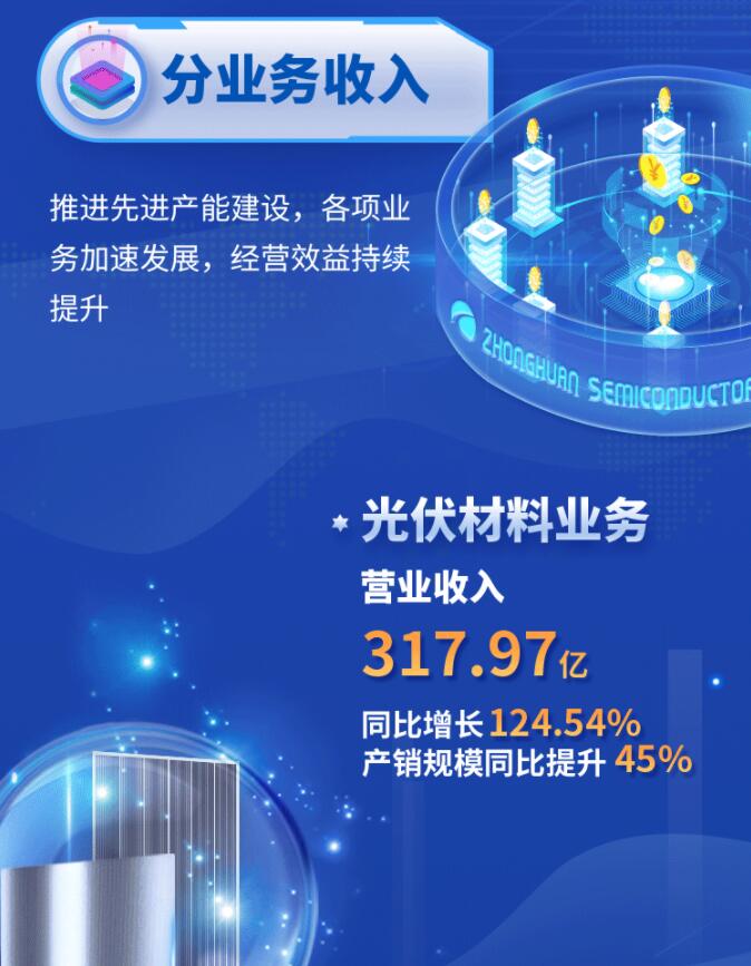 中環(huán)股份2021年度及2022年一季度報告：2022年Q1營收133.68億，同比增長79.13%！