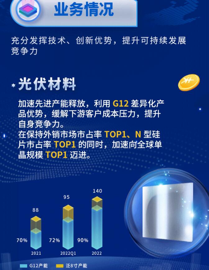 中環(huán)股份2021年度及2022年一季度報告：2022年Q1營收133.68億，同比增長79.13%！