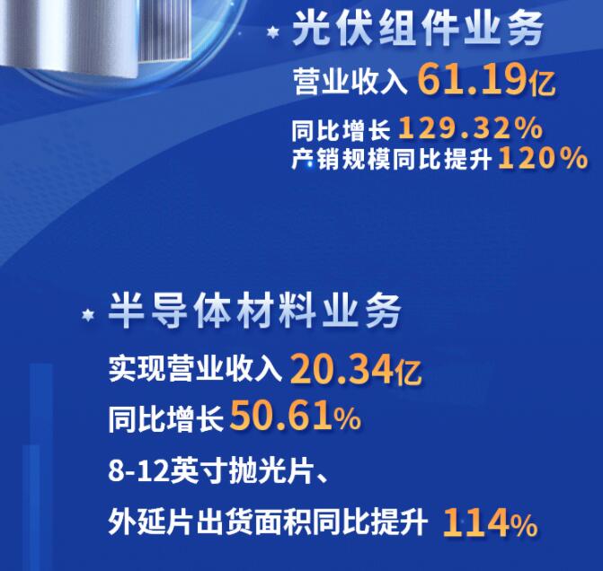 中環(huán)股份2021年度及2022年一季度報告：2022年Q1營收133.68億，同比增長79.13%！