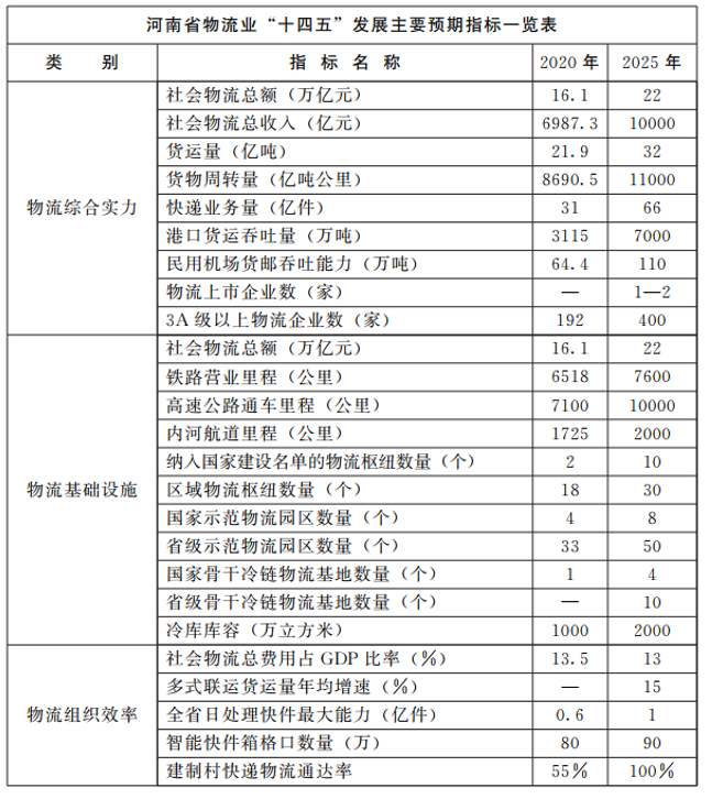 河南：大力支持建設(shè)屋頂光伏，構(gòu)建“分布式光伏+儲能+微電網(wǎng)”的物流自給能源系統(tǒng)。