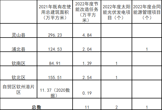 廣西欽州：推進安裝高轉(zhuǎn)換率光伏發(fā)電設施，鼓勵公共機構建設連接光伏發(fā)電