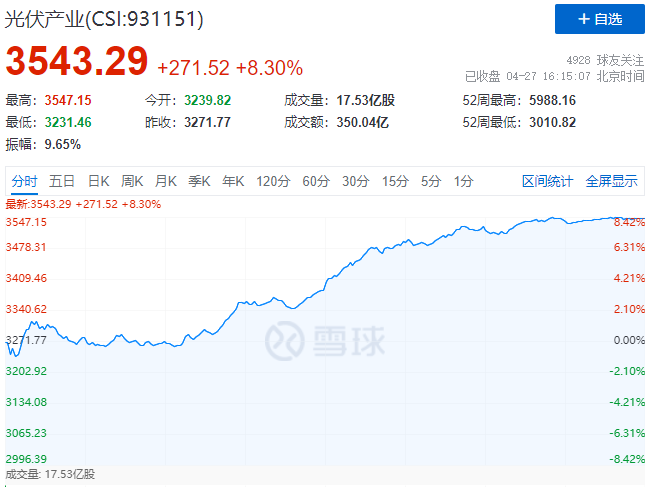 刺激！光伏板塊單日暴跌7.39%后，又單日暴漲8.3%！