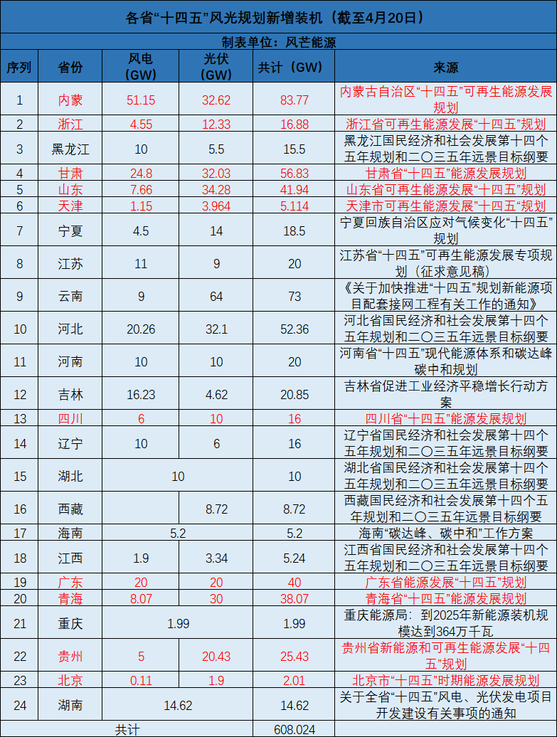 廣西：大力開發(fā)太陽(yáng)能，新增投產(chǎn)裝機(jī)規(guī)模1000萬千瓦以上！