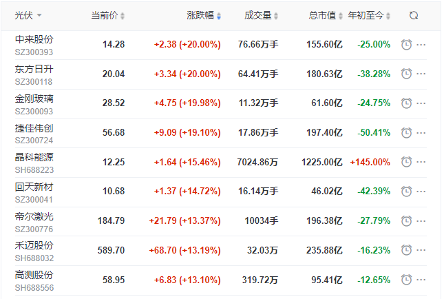 刺激！光伏板塊單日暴跌7.39%后，又單日暴漲8.3%！
