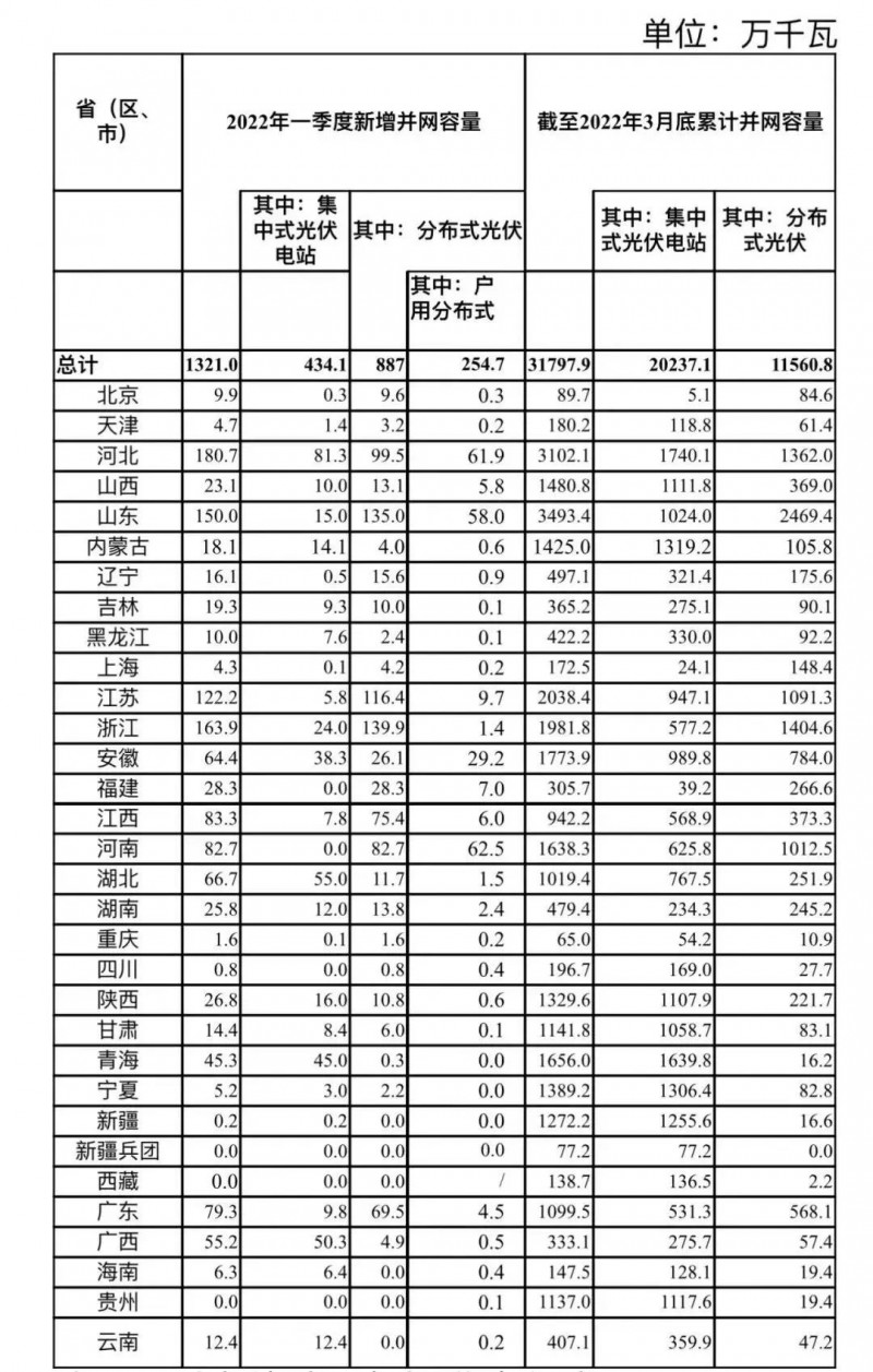河南、河北和山東，工商業(yè)如火如荼！2022年一季度光伏發(fā)電建設運行情況