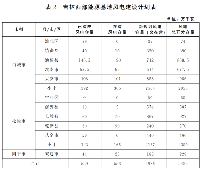 光伏36.14GW！吉林省印發(fā)“一主六雙”高質(zhì)量發(fā)展戰(zhàn)略專項規(guī)劃通知