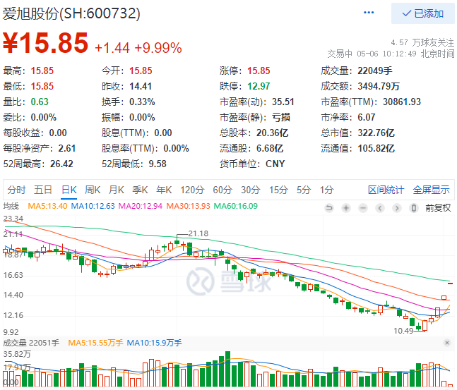實(shí)控人增資、2022Q1業(yè)績(jī)大漲，愛(ài)旭股份連續(xù)三日漲停