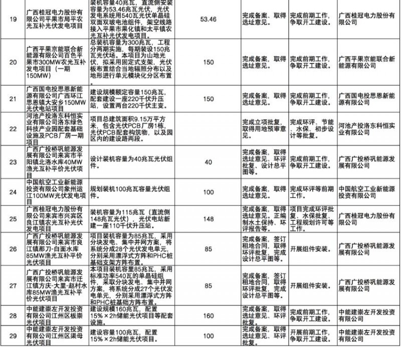 國家能源集團、信義、大唐領銜！廣西公布4GW光伏重大項目名單