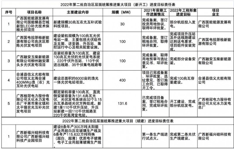 國家能源集團、信義、大唐領銜！廣西公布4GW光伏重大項目名單