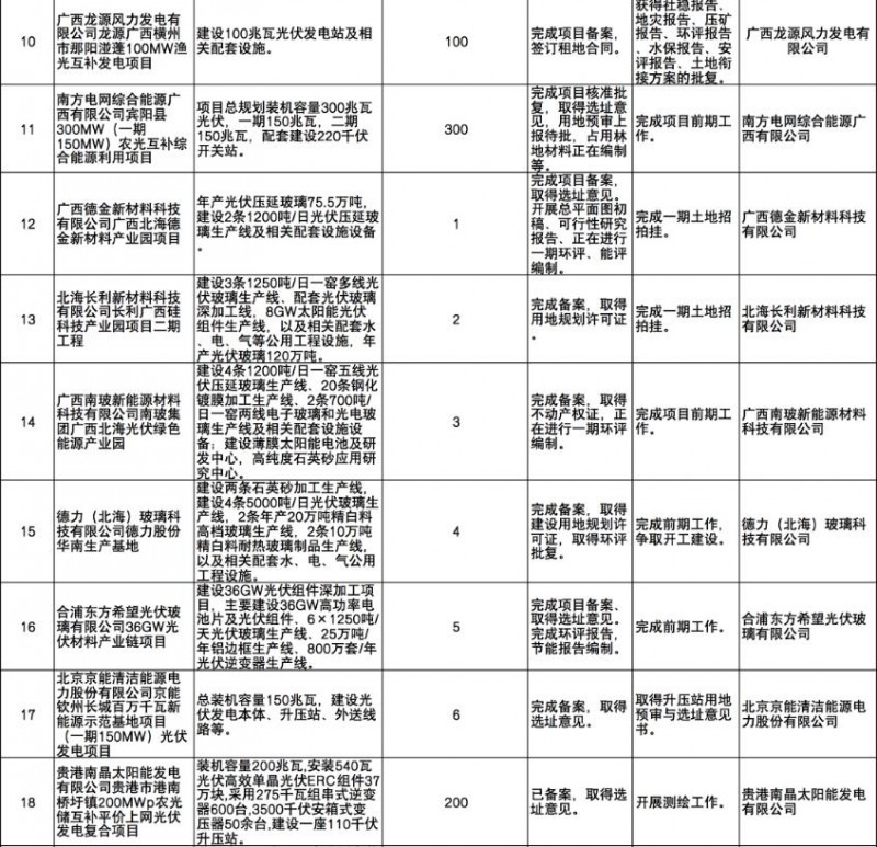 國家能源集團、信義、大唐領銜！廣西公布4GW光伏重大項目名單