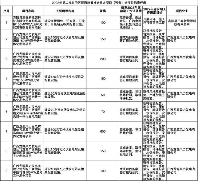 國家能源集團、信義、大唐領銜！廣西公布4GW光伏重大項目名單