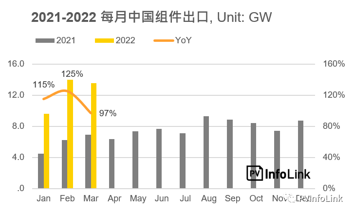 37.2GW！2022年Q1光伏組件出口量同比增長(zhǎng)112%！