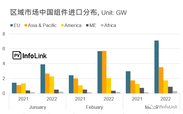 37.2GW！2022年Q1光伏組件出口量同比增長(zhǎng)112%！