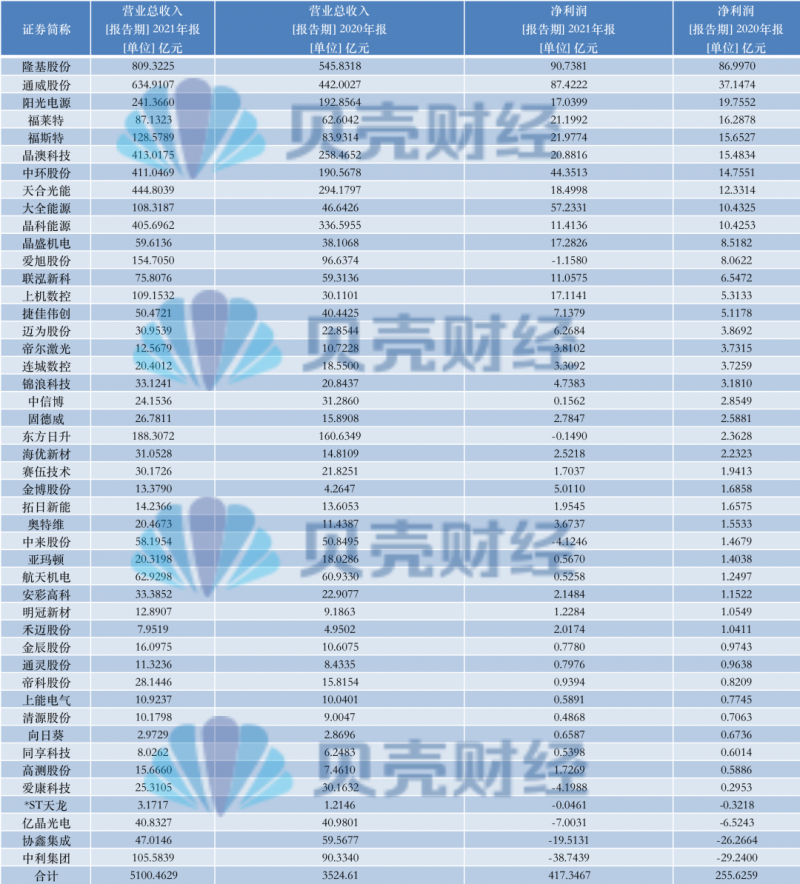 光伏產(chǎn)業(yè)上游大賺下游增收不增利，分布式布局“花落”誰(shuí)家