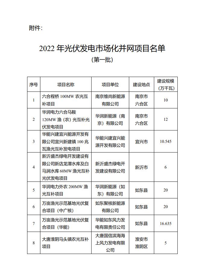 1622.44MW！江蘇省公布2022年第一批光伏市場化并網(wǎng)項目名單