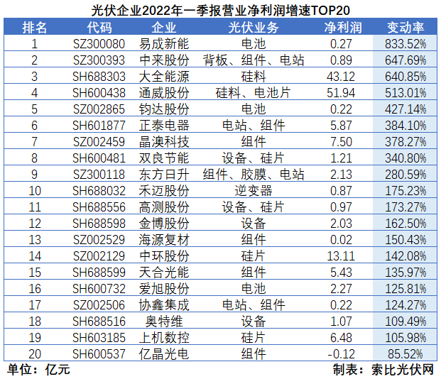 “一超多強(qiáng)”格局成為歷史，電池組件廠商迎來困境反轉(zhuǎn)