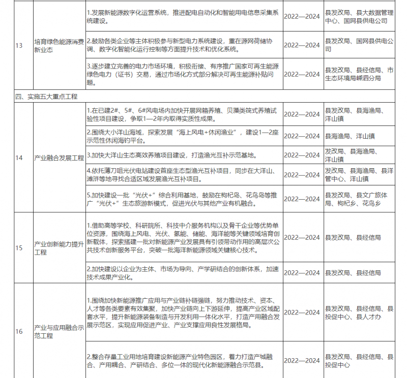 光伏150MW！浙江嵊泗發(fā)布新能源產(chǎn)業(yè)高質(zhì)量發(fā)展三年行動計劃（2022—2024年）
