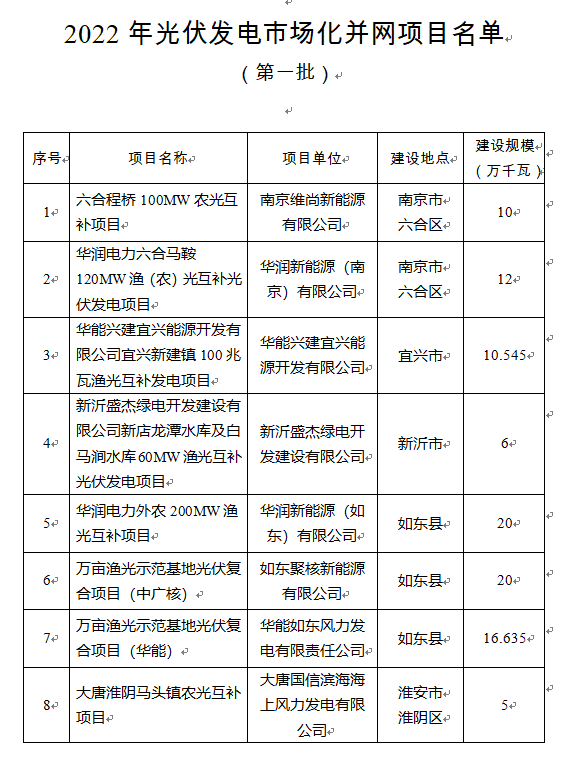 超1.6GW！江蘇公布2022年光伏發(fā)電市場(chǎng)化并網(wǎng)項(xiàng)目（第一批）名單