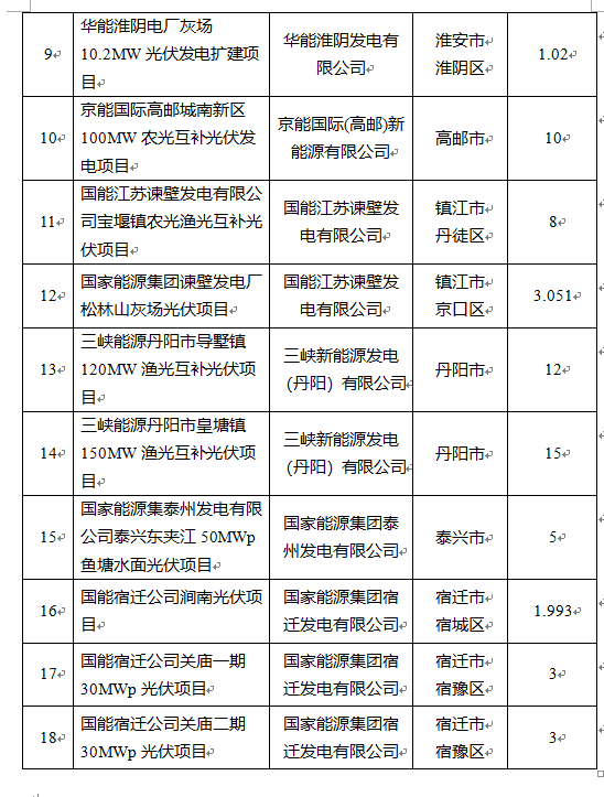 超1.6GW！江蘇公布2022年光伏發(fā)電市場(chǎng)化并網(wǎng)項(xiàng)目（第一批）名單