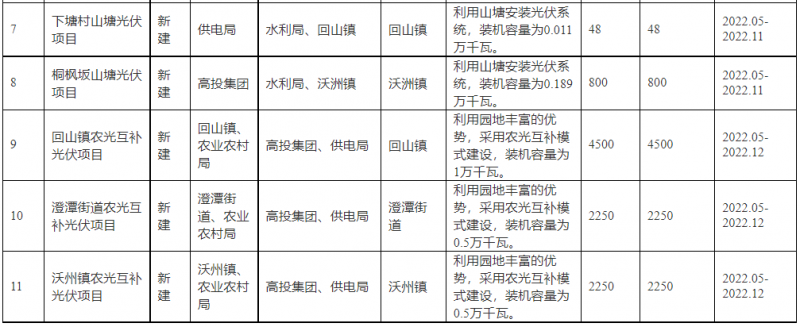 浙江新昌：大力推進工商業(yè)建筑屋頂光伏，全縣現(xiàn)有黨政機關、事業(yè)單位等公共建筑屋頂實現(xiàn)100%安裝