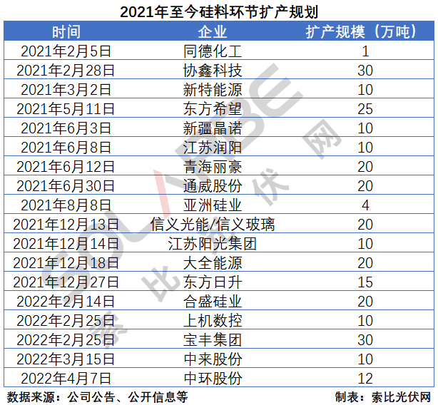 硅料環(huán)節(jié)分析：2022年將再迎“量價齊升”，頭部企業(yè)成本優(yōu)勢顯著