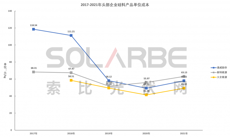 硅料環(huán)節(jié)分析：2022年將再迎“量價齊升”，頭部企業(yè)成本優(yōu)勢顯著