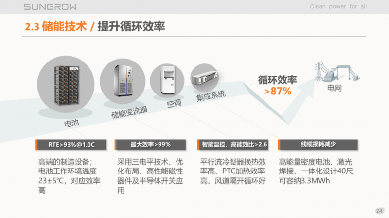 陽光電源趙為：智慧零碳解決方案助力實(shí)現(xiàn)雙碳目標(biāo)！