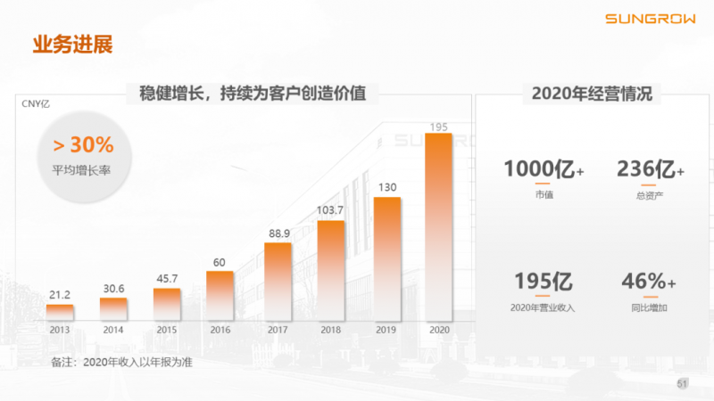 陽光電源趙為：智慧零碳解決方案助力實(shí)現(xiàn)雙碳目標(biāo)！