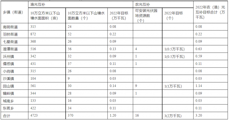 浙江新昌：大力推進工商業(yè)建筑屋頂光伏，全縣現(xiàn)有黨政機關、事業(yè)單位等公共建筑屋頂實現(xiàn)100%安裝