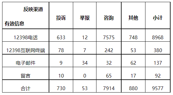 分布式光伏項(xiàng)目上網(wǎng)電費(fèi)結(jié)算、補(bǔ)貼轉(zhuǎn)付不及時(shí)是主要問題！4月12398能源監(jiān)管熱線投訴舉報(bào)處理情況通報(bào)