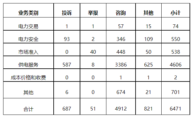 分布式光伏項(xiàng)目上網(wǎng)電費(fèi)結(jié)算、補(bǔ)貼轉(zhuǎn)付不及時(shí)是主要問題！4月12398能源監(jiān)管熱線投訴舉報(bào)處理情況通報(bào)